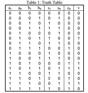 3 bit binary adder truth table